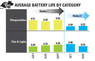 Illustration for article titled Short Battery Life Sinks First Windows 8 Notebooks